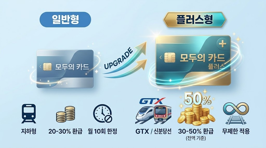 모두의 카드 일반형과 플러스형의 교통비 환급 혜택 차이를 보여주는 인포그래픽형 비교 이미지