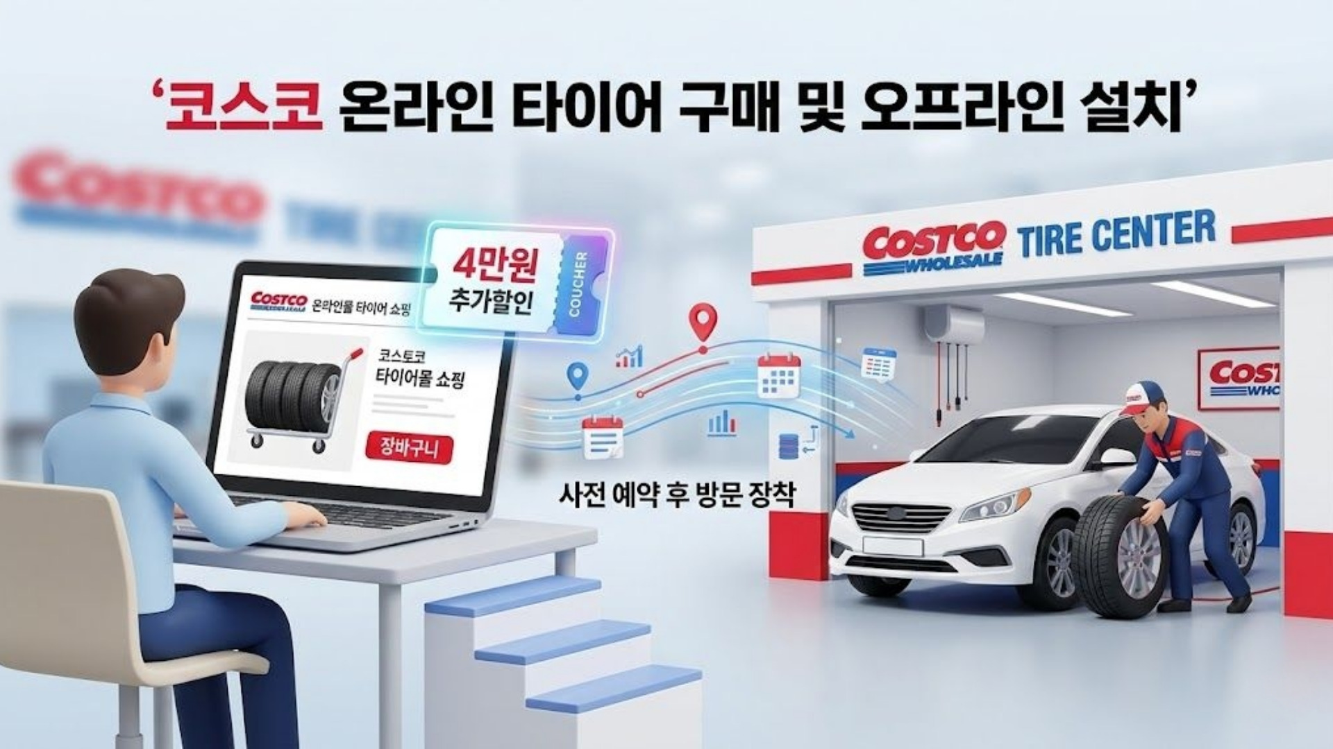 노트북으로 온라인 예약 및 4만원 추가 할인을 적용받는 모습과 코스트코 타이어 센터에서 타이어를 장착하는 모습을 연결한 3D 일러스트