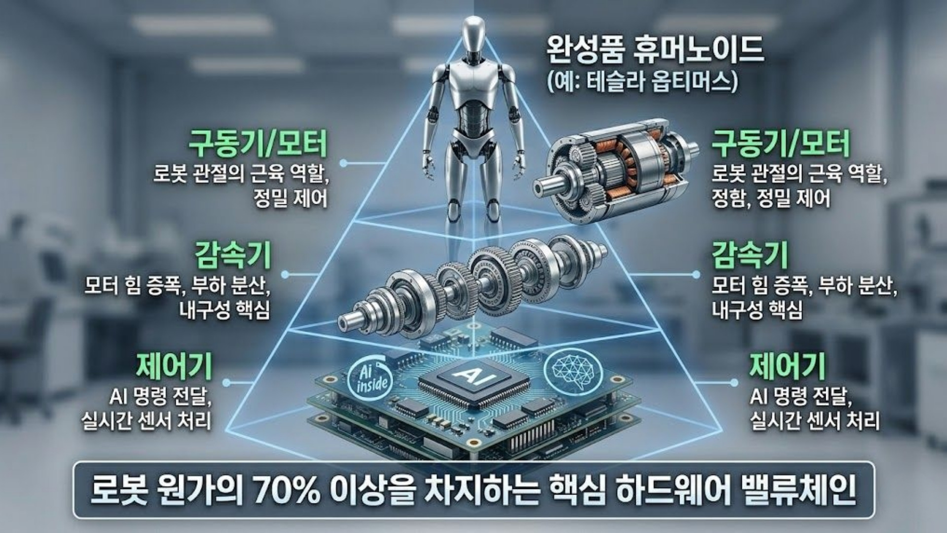 감속기, 모터, 제어기 등 휴머노이드 로봇을 구성하는 핵심 핵심 부품들의 관계를 나타낸 밸류체인 이미지