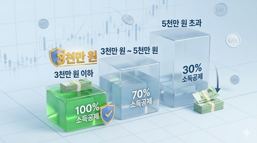 국민성장펀드 투자 금액별 소득공제율 차이를 보여주는 인포그래픽. 3,000만 원 이하 구간의 높은 공제 효율을 시각적으로 강조함