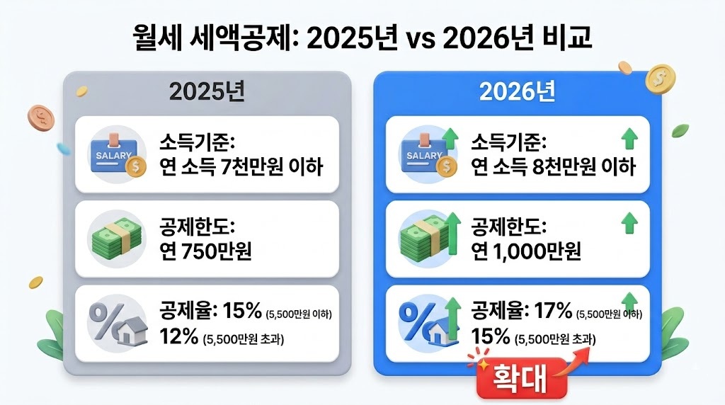 2025년 2026년 월세 세액공제 조건 변경 비교표