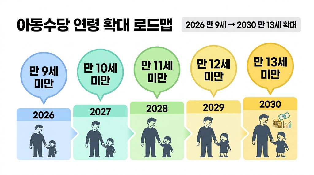 아동수당 2026 연령 확대 로드맵 만9세 만13세