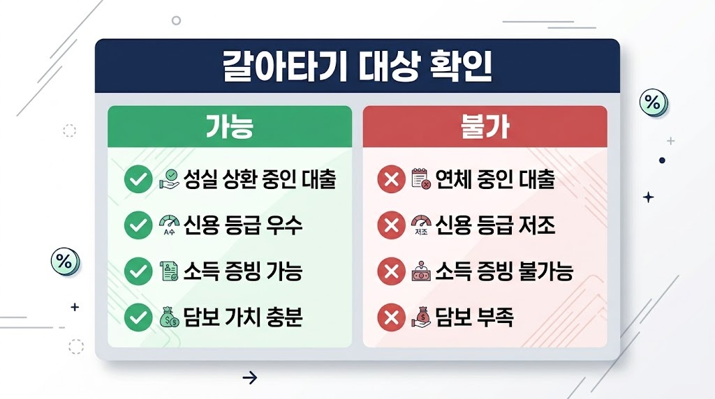 개인사업자 대출 갈아타기 대상 조건 확인