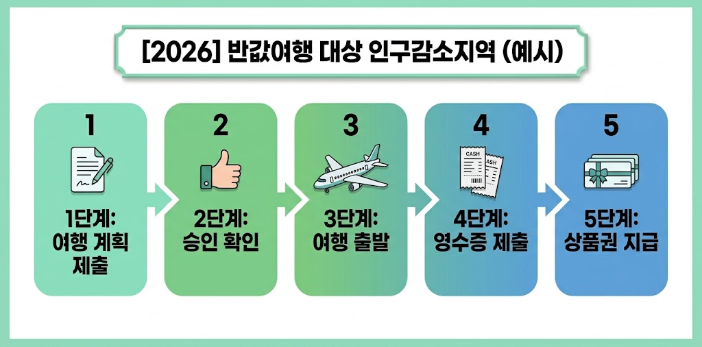 인구감소지역 반값여행 신청 순서 5단계