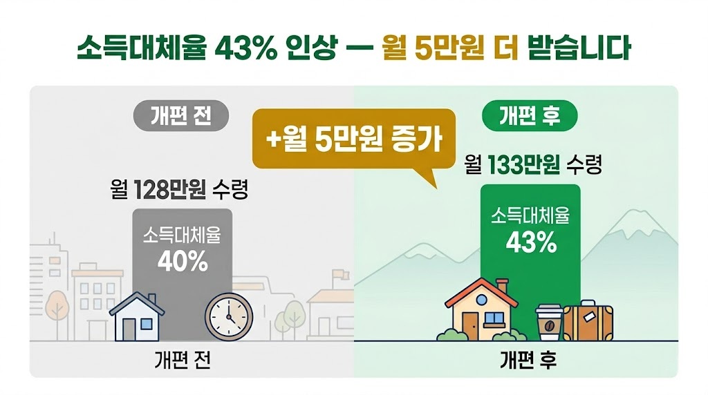 소득대체율 43% 인상 노후 수령액 비교