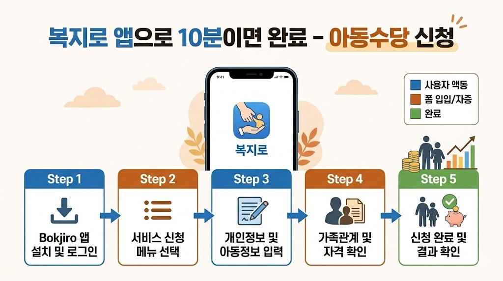복지로 앱 아동수당 신청방법 단계별 안내 2026