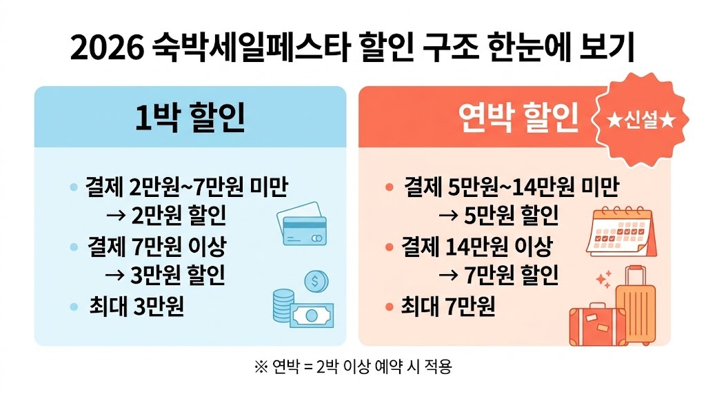 2026 숙박세일페스타 1박 할인 연박 할인 비교 인포그래픽