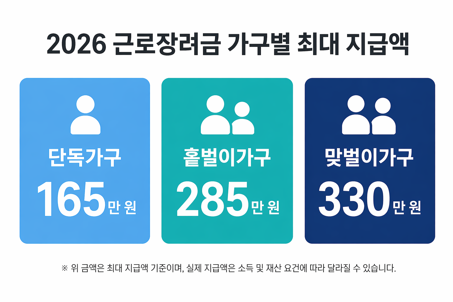 2026 근로장려금 가구 유형별 최대 지급액 비교