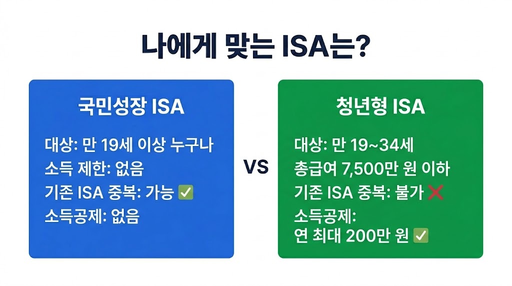 국민성장 ISA와 청년형 ISA 가입 조건 및 혜택 비교 인포그래픽