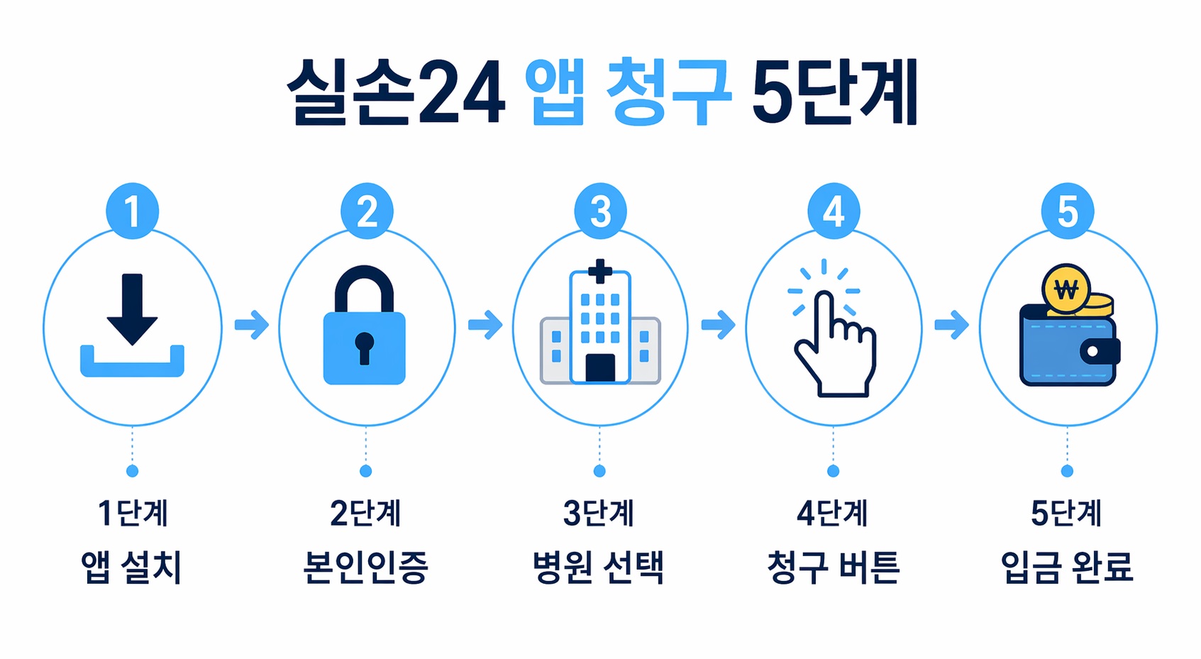 실손24 앱 청구 5단계 인포그래픽
