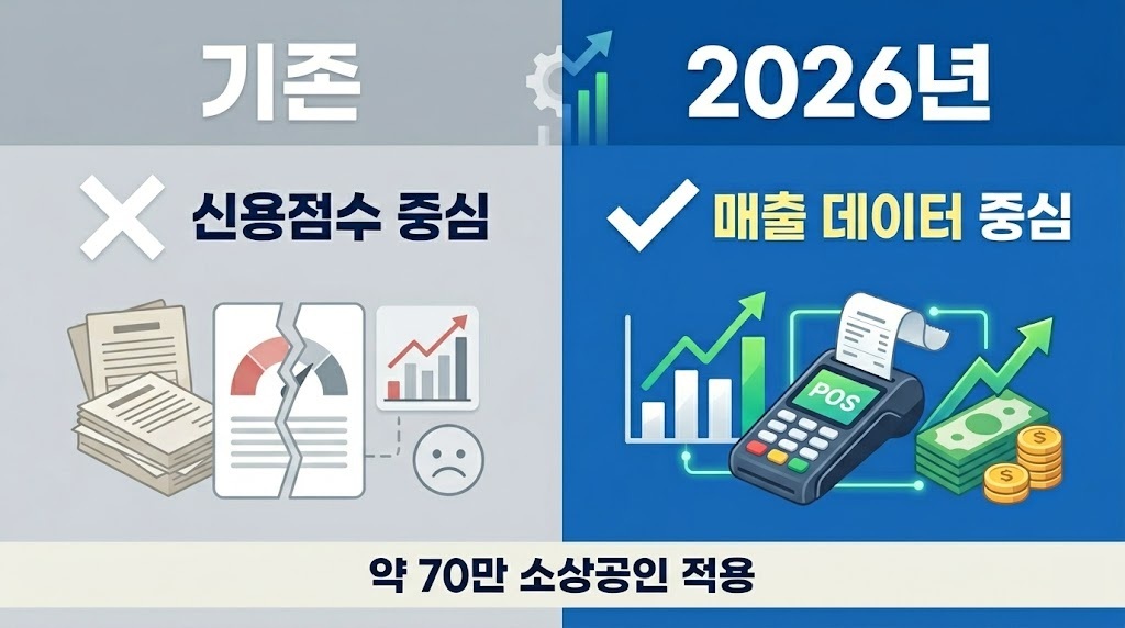 소상공인 정책자금 심사 기준 변화 - 기존 신용점수 방식과 2026년 매출 데이터 방식 비교