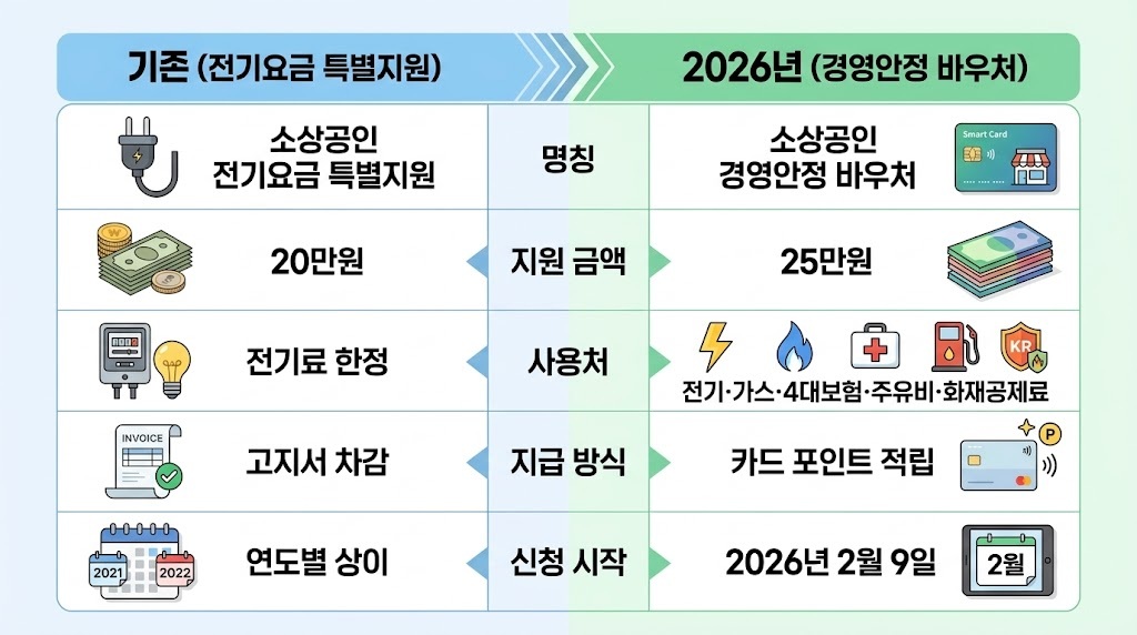 2026년 소상공인 경영안정 바우처 변경사항 비교 인포그래픽