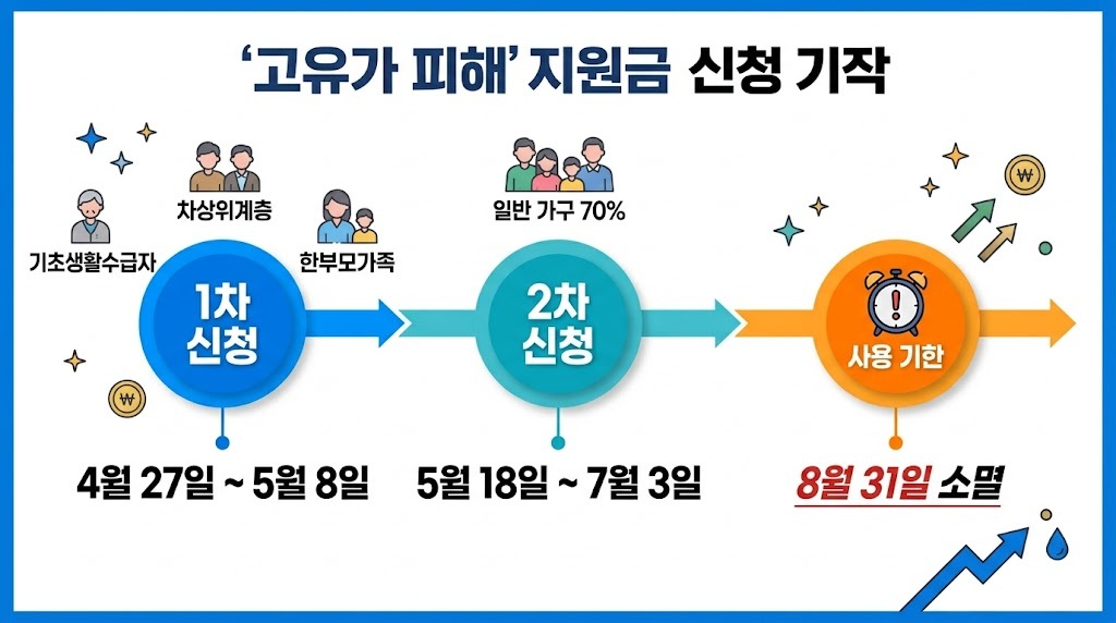 고유가 피해지원금 1차 2차 신청 일정 타임라인 2026