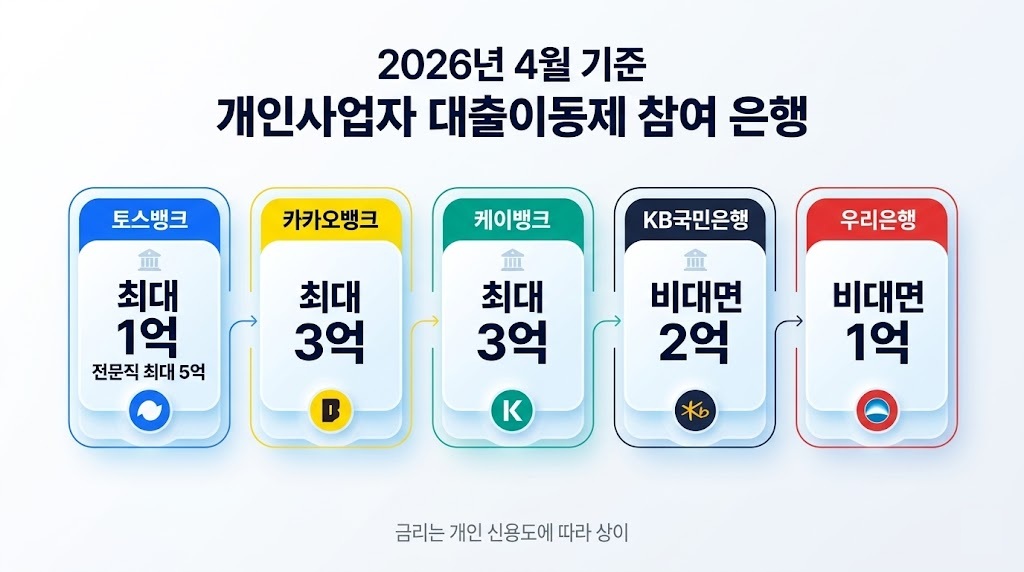 2026년 4월 기준 개인사업자 대출이동제 참여 은행 금리 한도 비교