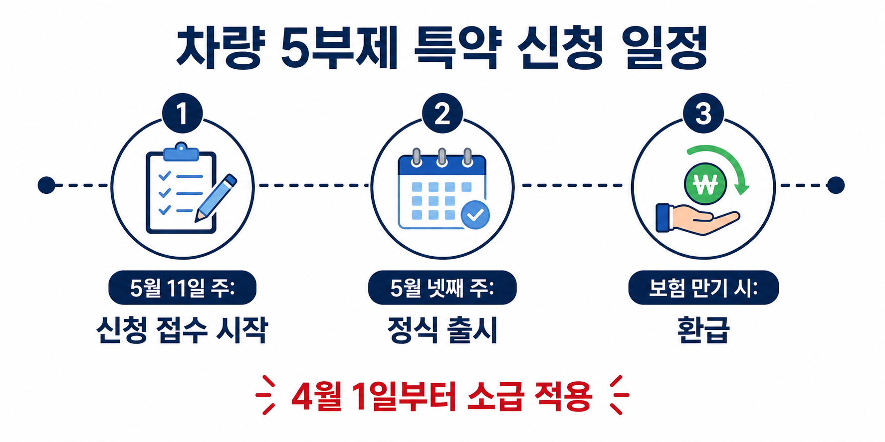 차량 5부제 보험료 할인 특약 신청 일정 5월