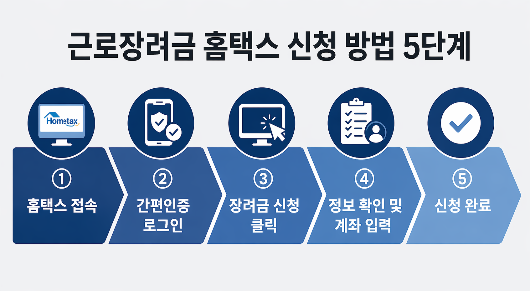 근로장려금 홈택스 신청 방법 5단계 안내