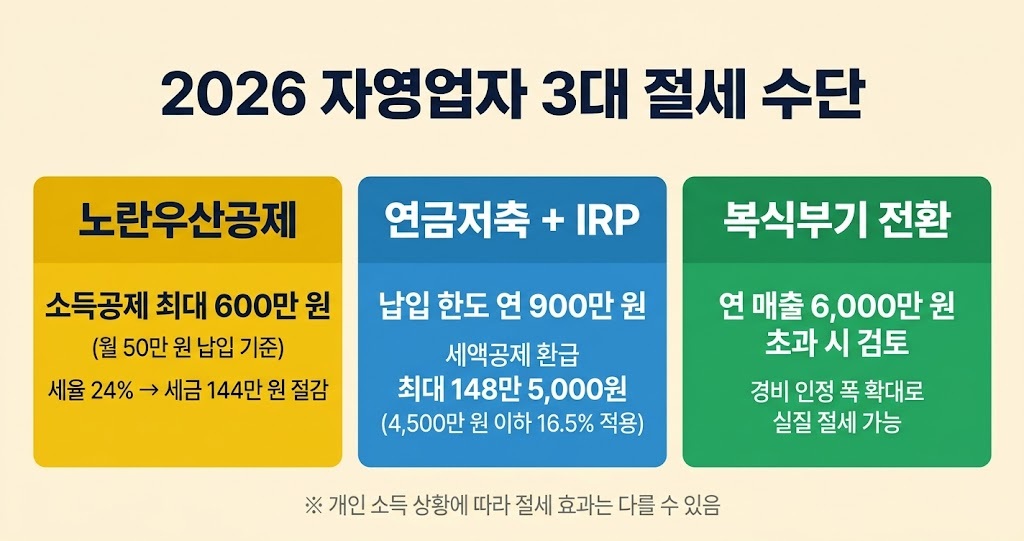 2026년 자영업자 절세 수단 3가지 노란우산공제 연금저축 IRP 복식부기 비교