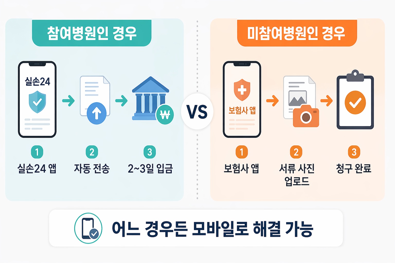 실손24 참여병원 아닐 때 보험사 앱 청구 비교