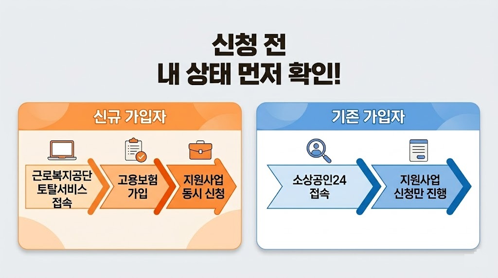 소상공인 고용보험료 지원사업 신규 기존 가입자 신청 경로 비교 2026
