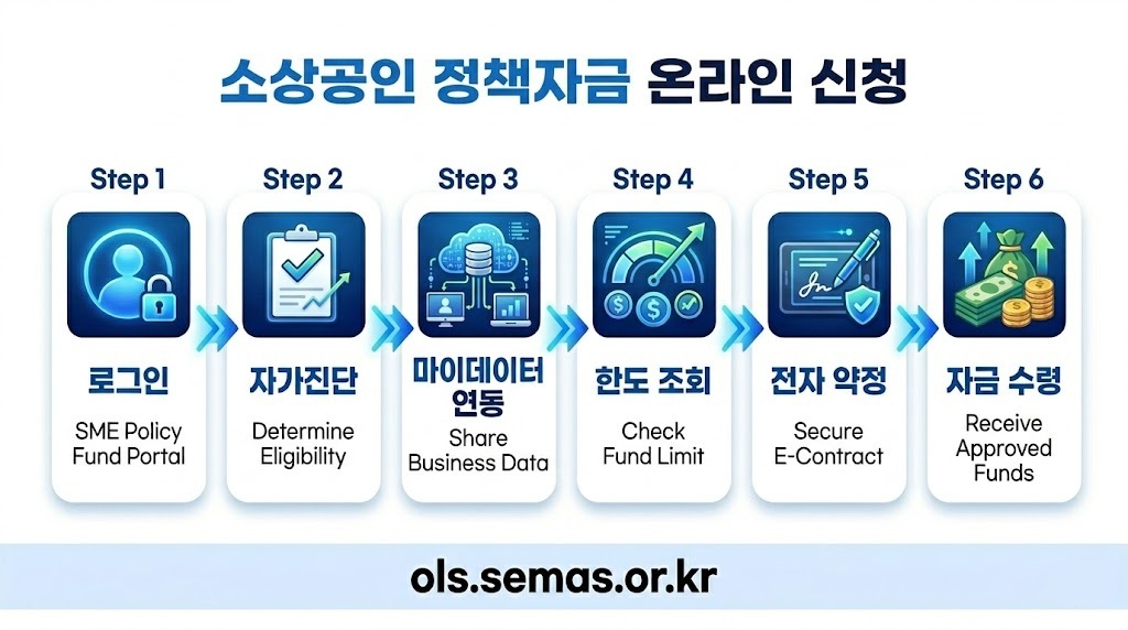 소상공인 정책자금 온라인 신청 절차 6단계 - ols.semas.or.kr