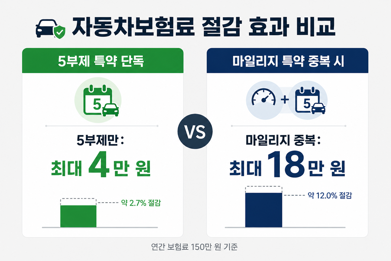 차량 5부제 특약 마일리지 특약 중복 보험료 절감 비교