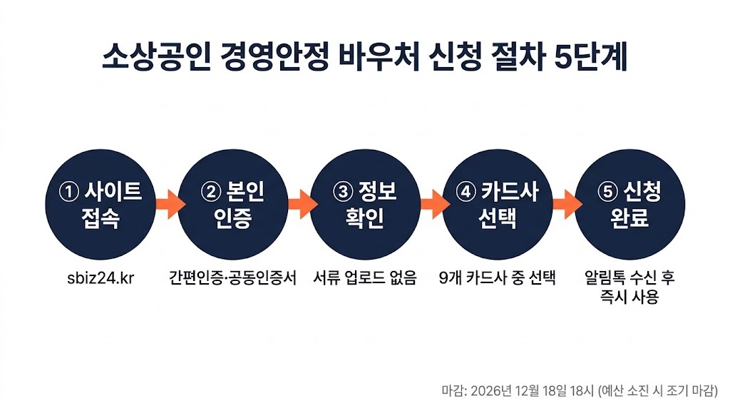 소상공인 경영안정 바우처 신청 절차 5단계