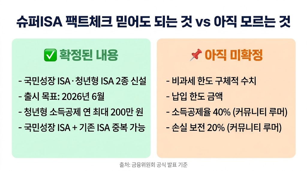 슈퍼ISA 확정 정보와 미확정 정보 팩트체크 비교 인포그래픽