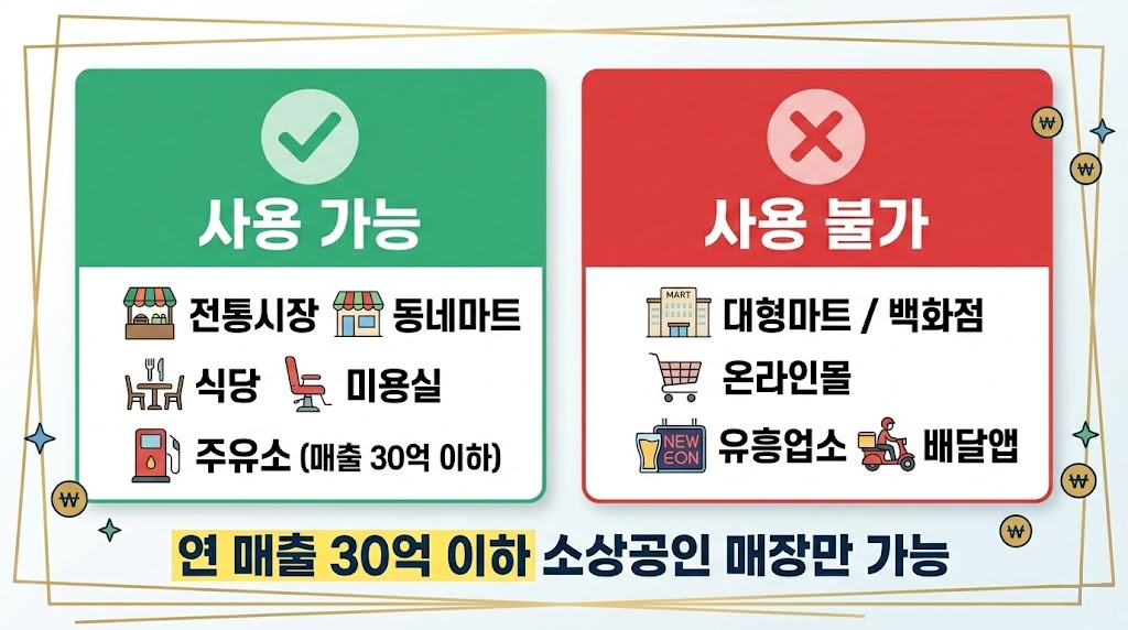 고유가 피해지원금 사용 가능 불가 업종 비교 안내