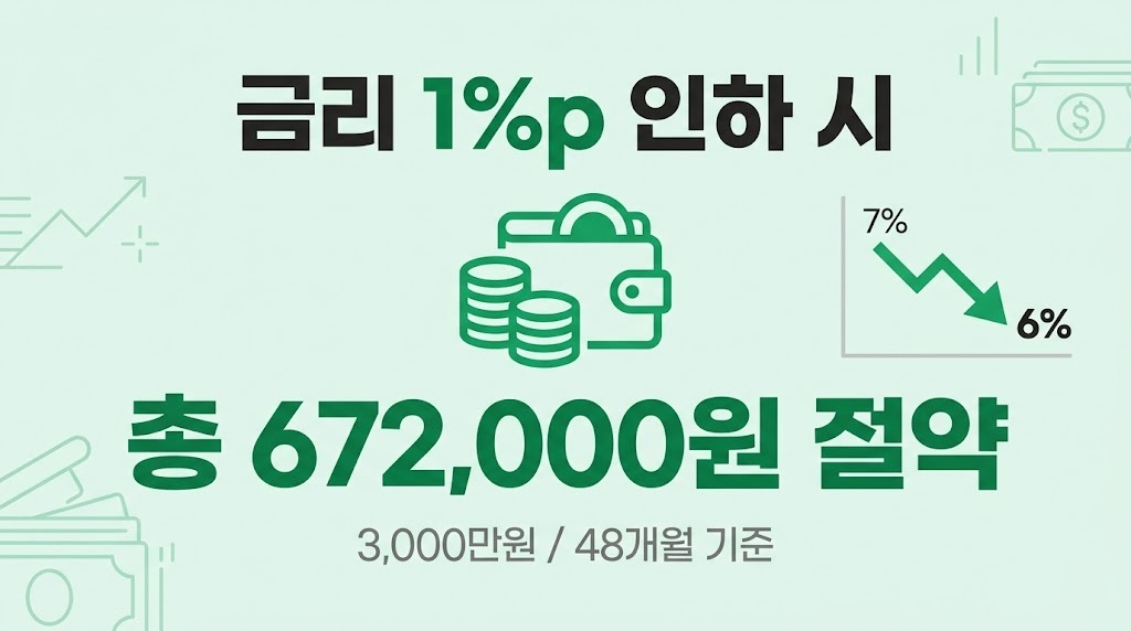 자동차 할부 금리 1%p 인하 시 48개월 기준 총 672,000원 절약 효과 시뮬레이션
