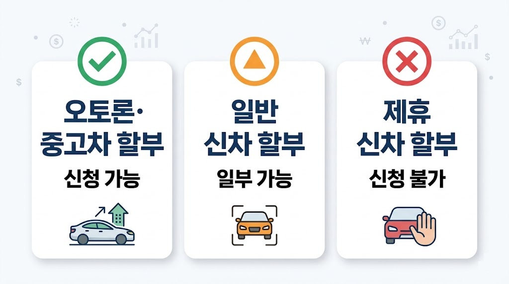 오토론·중고차 할부는 금리인하요구권 신청 가능, 제조사 제휴 신차 할부는 불가