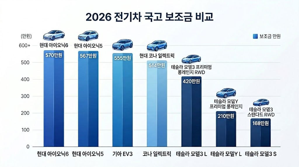 2026 전기차 국고 보조금 차종별 비교 아이오닉6 테슬라 모델Y