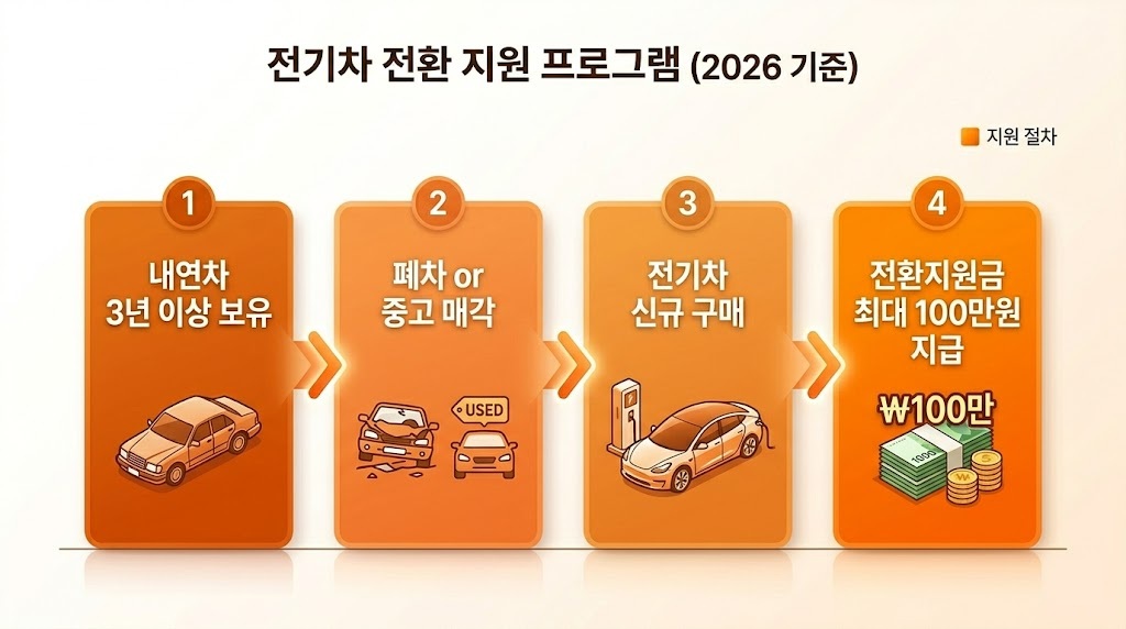 전기차 전환지원금 신청 조건 내연차 폐차 매각 절차