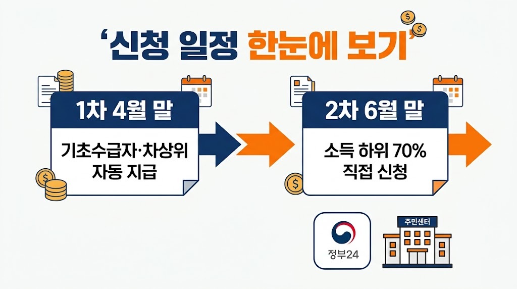 2026 민생지원금 신청 방법 타임라인