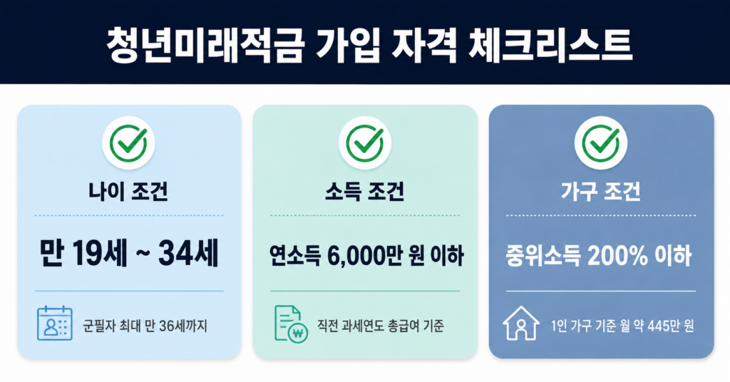 청년미래적금 가입 자격 나이 소득 가구 조건 체크리스트