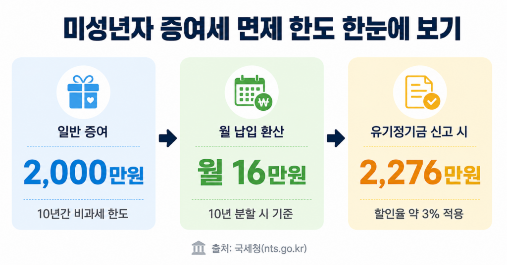 미성년자 증여세 면제 한도 2000만원 월 납입액 계산표