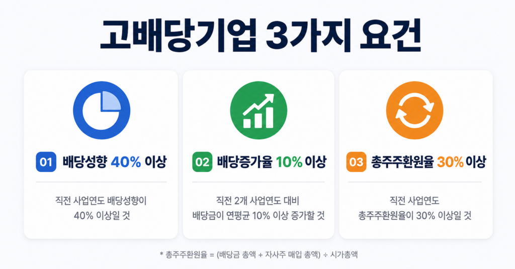 고배당기업 3가지 요건 — 배당성향 40% 이상, 배당증가율 10% 이상, 총주주환원율 30% 이상