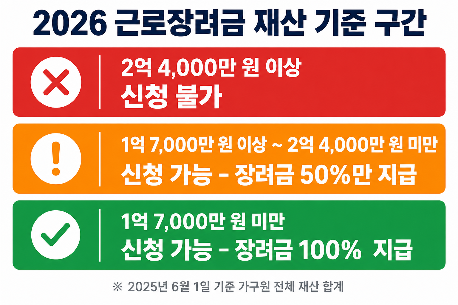 2026 근로장려금 재산 기준 두 구간 비교 1억7천 2억4천