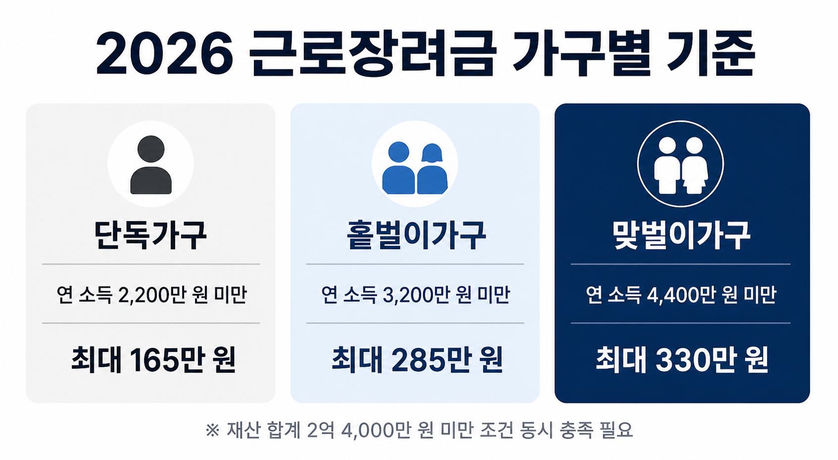 2026 근로장려금 가구별 소득 기준 및 최대 지급액 비교표