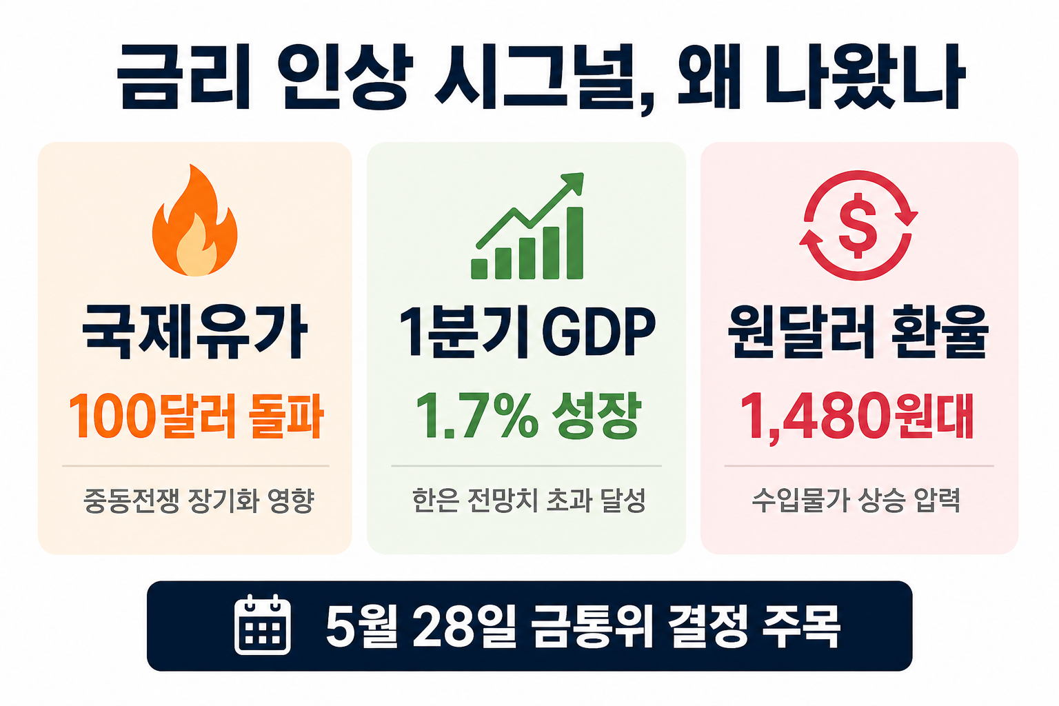 한국은행 기준금리 인상 시그널 배경 유가 GDP 환율