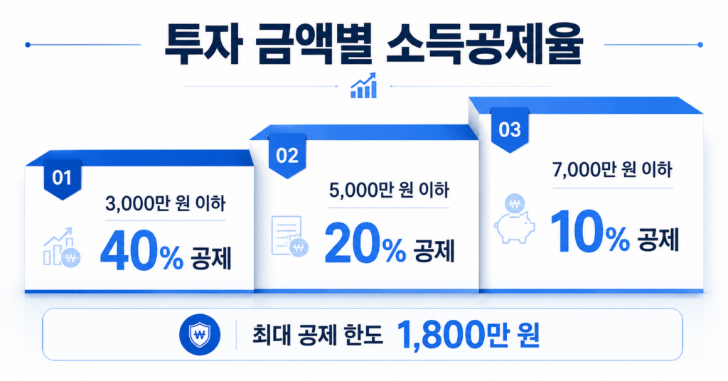 국민성장펀드 투자 금액별 소득공제율 인포그래픽본문 이미지