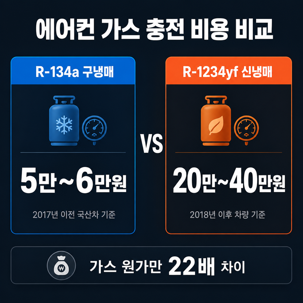 에어컨 냉매 충전 비용 비교 구냉매 신냉매