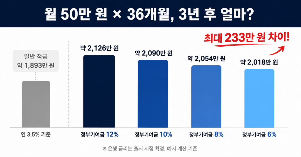 청년미래적금 소득 구간별 실수령액 비교 그래프 2026