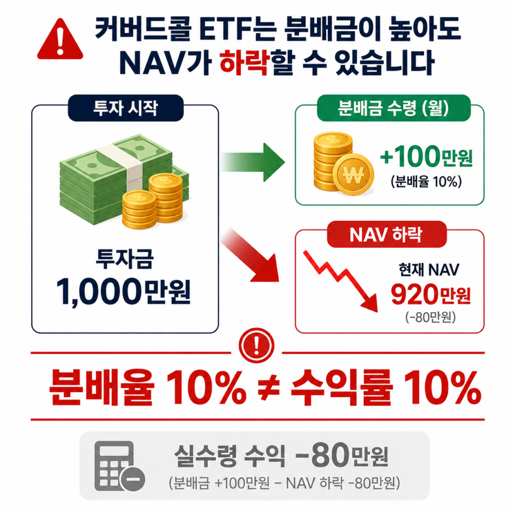 커버드콜 ETF 분배율과 수익률 차이 NAV 하락 주의