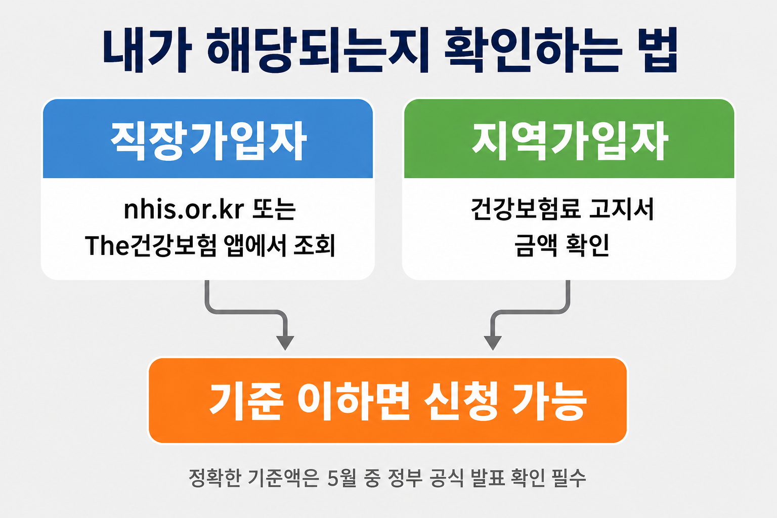 고유가 피해지원금 건강보험료 자격 확인 방법