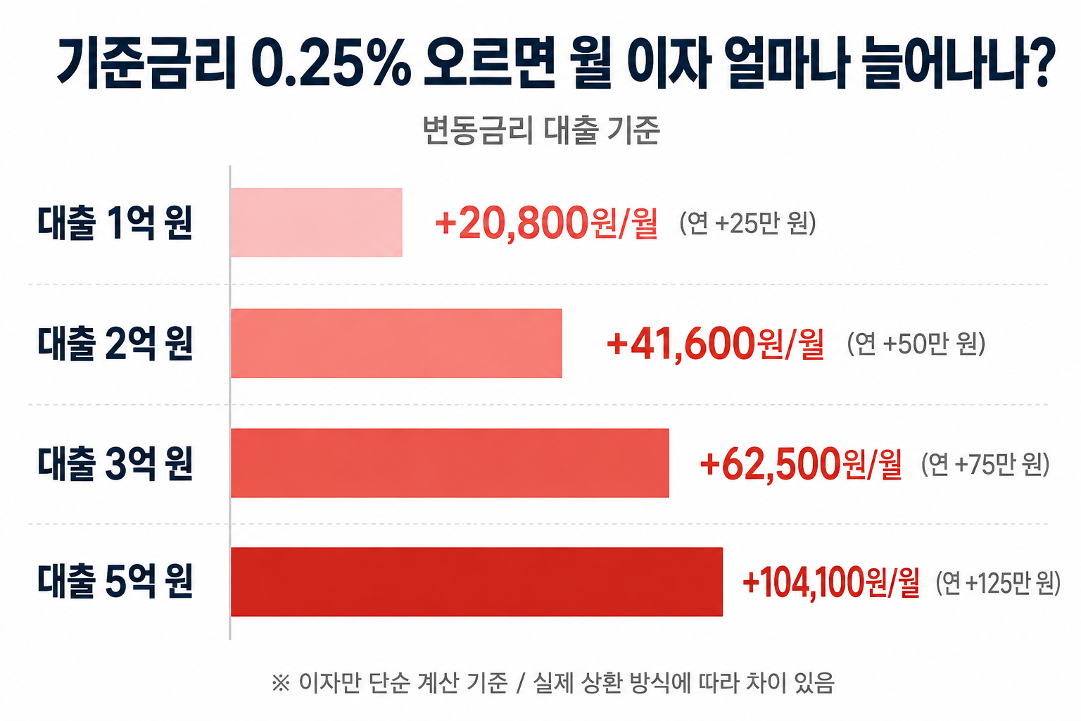 기준금리 0.25% 인상 대출금액별 월 이자 증가액
