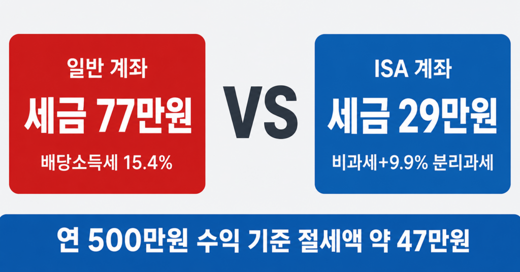 ETF 세금 ISA 계좌 절세 비교 일반계좌 배당소득세 15.4%