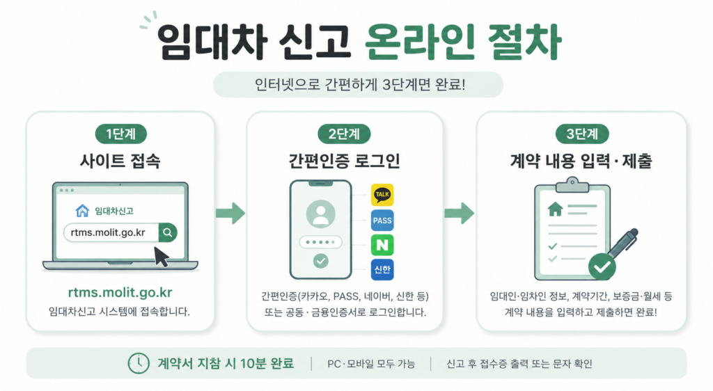임대차 신고 온라인 자진신고 3단계 방법