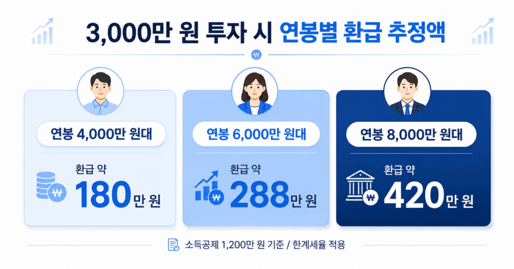 국민성장펀드 연봉별 환급 시뮬레이션 3,000만 원 투자 기준본문 이미지