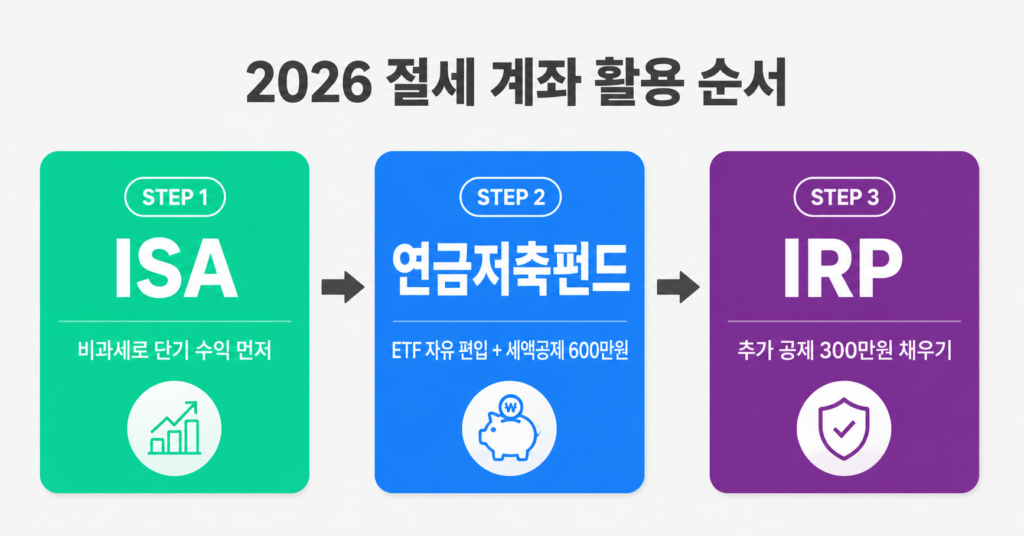 2026 절세 계좌 활용 순서 ISA 연금저축 IRP