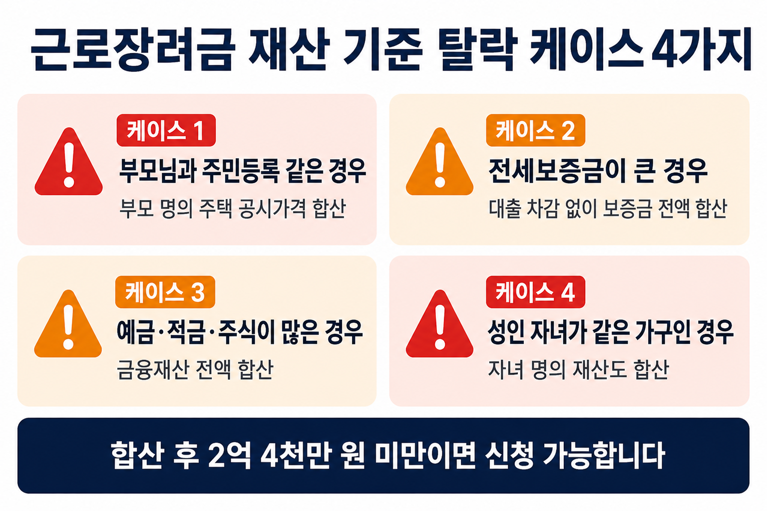 근로장려금 재산 기준 탈락 케이스 4가지 부모님 전세 금융재산 성인자녀